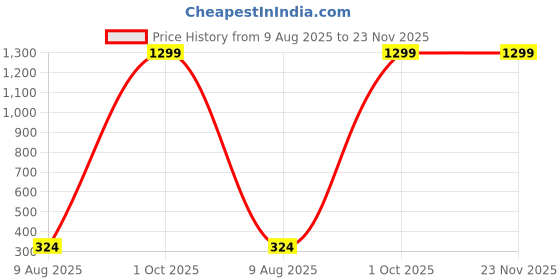 myntra.com Dezire Crafts Men PU Two Fold Wallet dezire crafts Price History Graph from 9 Aug 2025 to 23 Nov 2025
