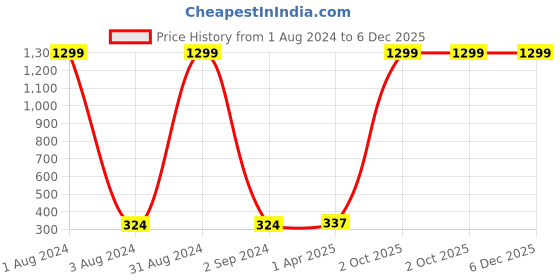 myntra.com Dezire Crafts Men Tan & Black Textured PU Leather Bi-Fold Slim Wallet dezire crafts Price History Graph from 1 Aug 2024 to 6 Dec 2025