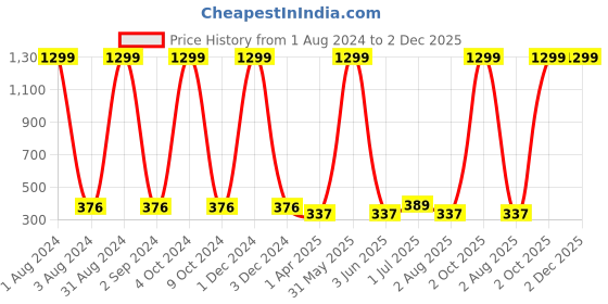 myntra.com Dezire Crafts Men Tan Brown & Black Textured Bi-Fold Slim Wallet dezire crafts Price History Graph from 1 Aug 2024 to 2 Dec 2025