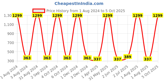 myntra.com Dezire Crafts Men Tan Brown & Black Textured Bi-Fold Two Fold Wallet dezire crafts Price History Graph from 1 Aug 2024 to 5 Oct 2025