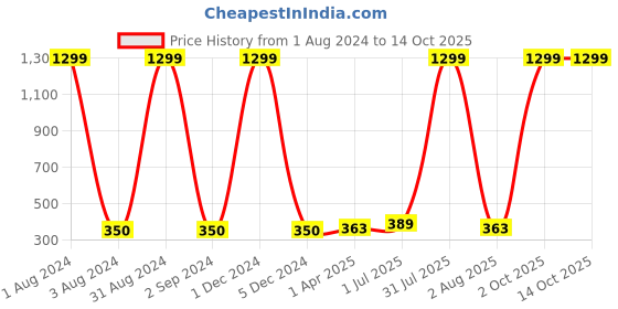 myntra.com Dezire Crafts Men Tan Brown Bi-Fold Two Fold Wallet dezire crafts Price History Graph from 1 Aug 2024 to 13 Oct 2025