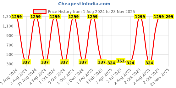 myntra.com Dezire Crafts Men Tan Brown Bi-Fold Wallet dezire crafts Price History Graph from 1 Aug 2024 to 28 Nov 2025