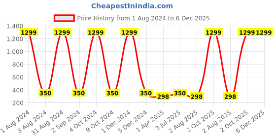 myntra.com Dezire Crafts Men Tan Textured PU Leather Bi-Fold Slim Wallet dezire crafts Price History Graph from 1 Aug 2024 to 6 Dec 2025