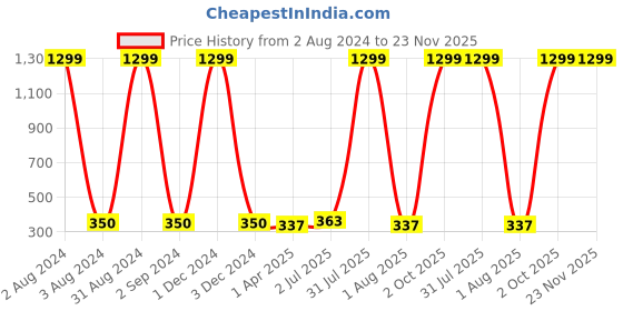 myntra.com Dezire Crafts Men Tan Zip Detail PU Zip Around Wallet dezire crafts Price History Graph from 2 Aug 2024 to 23 Nov 2025