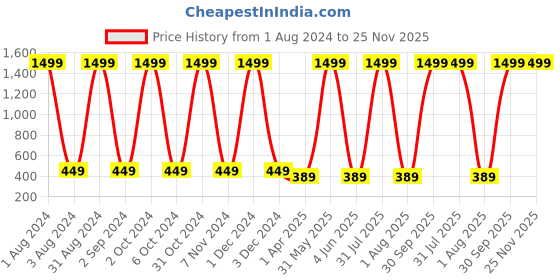 myntra.com Dezire Crafts Sea Green Solid Multipurpose Backpack dezire crafts Price History Graph from 1 Aug 2024 to 25 Nov 2025