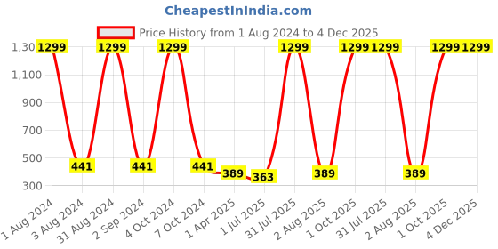 myntra.com Dezire Crafts Teal & Grey Cross Body Messenger Bag dezire crafts Price History Graph from 1 Aug 2024 to 4 Dec 2025