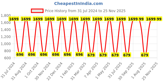 myntra.com Dezire Crafts Unisex Backpack dezire crafts Price History Graph from 31 Jul 2024 to 25 Nov 2025