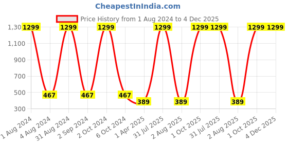 myntra.com Dezire Crafts Unisex Black & Grey Messenger Bag dezire crafts Price History Graph from 1 Aug 2024 to 3 Dec 2025