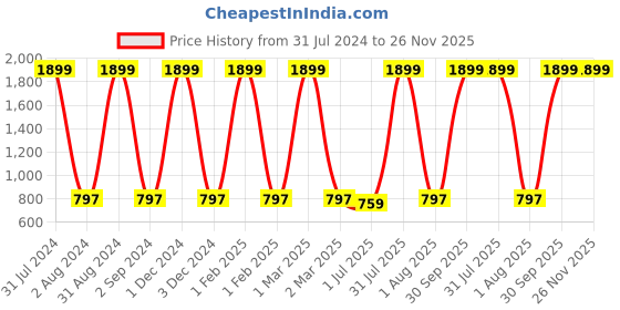 myntra.com Dezire Crafts Unisex Black Multipurpose Backpack dezire crafts Price History Graph from 31 Jul 2024 to 25 Nov 2025