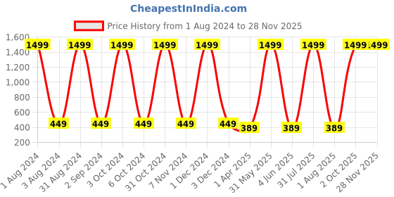 myntra.com Dezire Crafts Unisex Blue & White Solid Backpack dezire crafts Price History Graph from 1 Aug 2024 to 27 Nov 2025