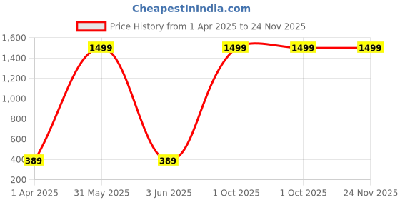 myntra.com Dezire Crafts Unisex Blue & White Solid Backpack dezire crafts Price History Graph from 1 Apr 2025 to 24 Nov 2025