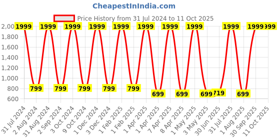 myntra.com Dezire Crafts Unisex Graphic Backpack dezire crafts Price History Graph from 31 Jul 2024 to 11 Oct 2025