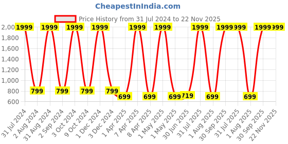 myntra.com Dezire Crafts Unisex Graphic Backpack dezire crafts Price History Graph from 31 Jul 2024 to 22 Nov 2025