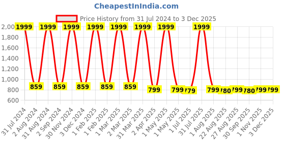 myntra.com Dezire Crafts Unisex Graphic Printed Backpack dezire crafts Price History Graph from 31 Jul 2024 to 1 Dec 2025