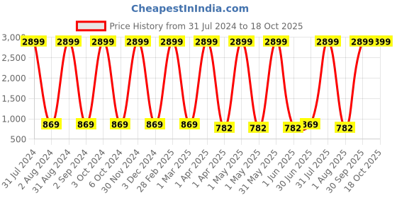 myntra.com Dezire Crafts Unisex Grey & Red Backpack with Reflective Strip dezire crafts Price History Graph from 31 Jul 2024 to 18 Oct 2025