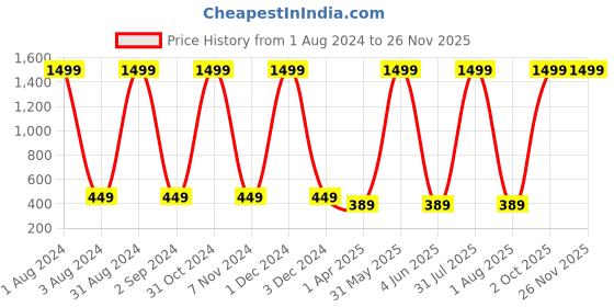 myntra.com Dezire Crafts Unisex Grey Solid Backpack dezire crafts Price History Graph from 1 Aug 2024 to 25 Nov 2025