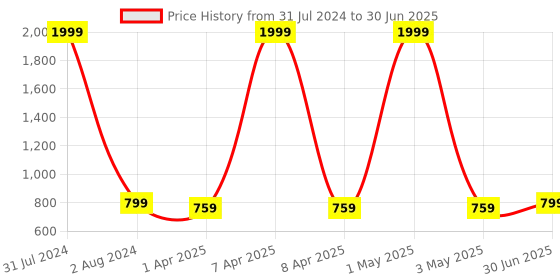 myntra.com Dezire Crafts Unisex Printed Medium Backpack dezire crafts Price History Graph from 31 Jul 2024 to 30 Jun 2025