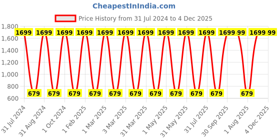 myntra.com Dezire Crafts Unisex Printed Water Resistant Backpack dezire crafts Price History Graph from 31 Jul 2024 to 4 Dec 2025