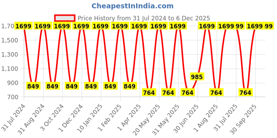 myntra.com Dezire Crafts Unisex Red & Black Backpack dezire crafts Price History Graph from 31 Jul 2024 to 5 Dec 2025