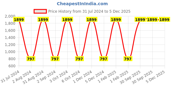 myntra.com Dezire Crafts Unisex Red & Black Colourblocked Backpack dezire crafts Price History Graph from 31 Jul 2024 to 4 Dec 2025