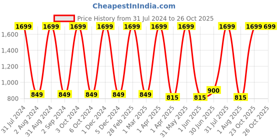 myntra.com Dezire Crafts Unisex Red & Grey Solid Backpack dezire crafts Price History Graph from 31 Jul 2024 to 25 Oct 2025