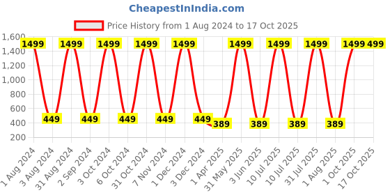 myntra.com Dezire Crafts Unisex Red & White Solid Backpack dezire crafts Price History Graph from 1 Aug 2024 to 17 Oct 2025