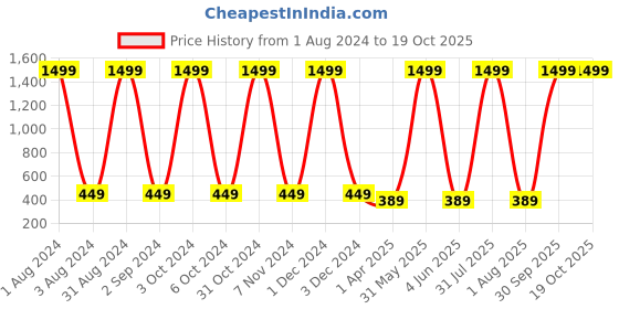 myntra.com Dezire Crafts Unisex Red & White Solid Backpack dezire crafts Price History Graph from 1 Aug 2024 to 18 Oct 2025