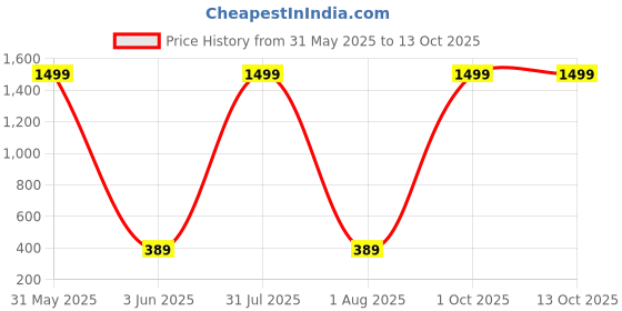 myntra.com Dezire Crafts Unisex Red Solid Backpack dezire crafts Price History Graph from 31 May 2025 to 13 Oct 2025
