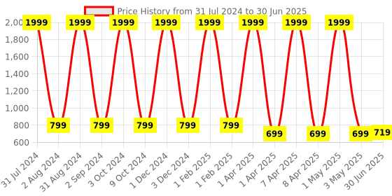 myntra.com Dezire Crafts Unisex Typography Printed Backpack dezire crafts Price History Graph from 31 Jul 2024 to 30 Jun 2025