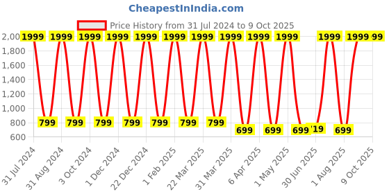 myntra.com Dezire Crafts Unisex Typography Printed Backpack dezire crafts Price History Graph from 31 Jul 2024 to 8 Oct 2025