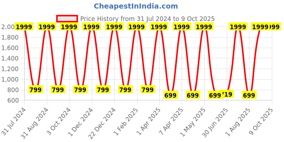 myntra.com Dezire Crafts Unisex Typography Printed Backpack dezire crafts Price History Graph from 31 Jul 2024 to 9 Oct 2025