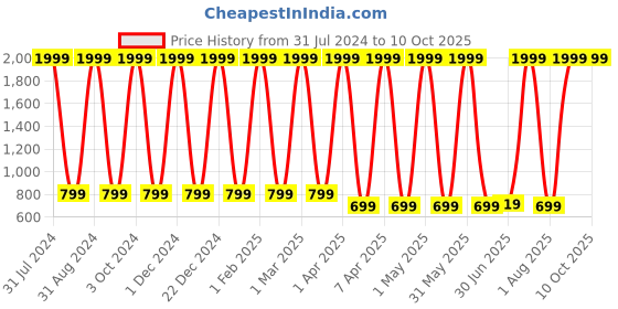 myntra.com Dezire Crafts Unisex Typography Printed Backpack dezire crafts Price History Graph from 31 Jul 2024 to 10 Oct 2025