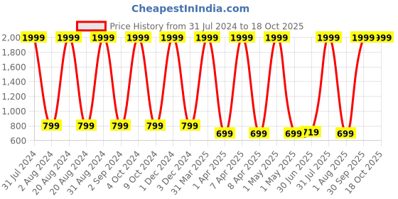 myntra.com Dezire Crafts Unisex Typography Printed Backpack dezire crafts Price History Graph from 31 Jul 2024 to 17 Oct 2025