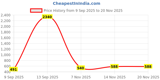 myntra.com DFR Men Black Fabric Comfort Sandals dfr Price History Graph from 9 Sep 2025 to 20 Nov 2025
