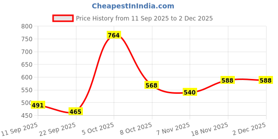 myntra.com DFR Men Black Fabric Comfort Sandals dfr Price History Graph from 11 Sep 2025 to 1 Dec 2025