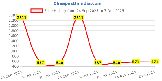 myntra.com DFR Men Black Synthetic Comfort Sandals dfr Price History Graph from 24 Sep 2025 to 7 Dec 2025