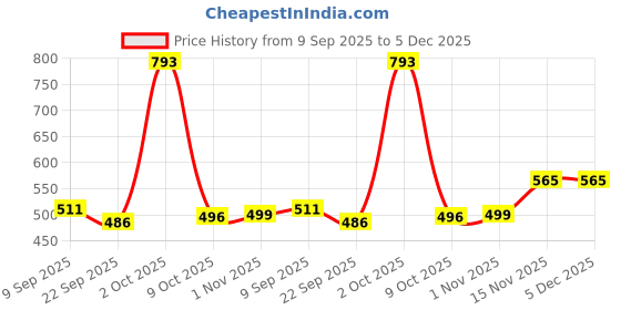 myntra.com DFR Men Black Synthetic Leather Loafers dfr Price History Graph from 9 Sep 2025 to 5 Dec 2025