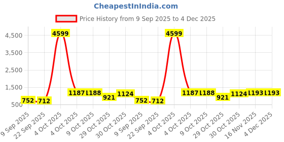 myntra.com DFR Men Black Synthetic Leather Loafers dfr Price History Graph from 9 Sep 2025 to 4 Dec 2025