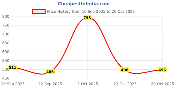 myntra.com DFR Men Black Synthetic Leather Loafers dfr Price History Graph from 10 Sep 2025 to 20 Oct 2025