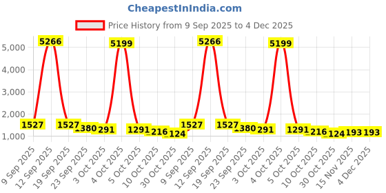 myntra.com DFR Men Black Synthetic Leather Loafers dfr Price History Graph from 9 Sep 2025 to 4 Dec 2025