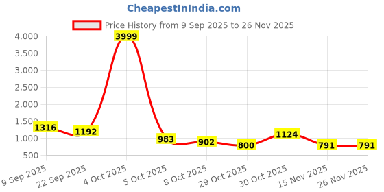 myntra.com DFR Men Black Textile Loafers dfr Price History Graph from 9 Sep 2025 to 25 Nov 2025