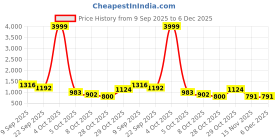 myntra.com DFR Men Blue Textile Loafers dfr Price History Graph from 9 Sep 2025 to 5 Dec 2025