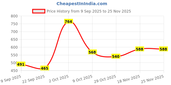 myntra.com DFR Men Brown Fabric Comfort Sandals dfr Price History Graph from 9 Sep 2025 to 24 Nov 2025