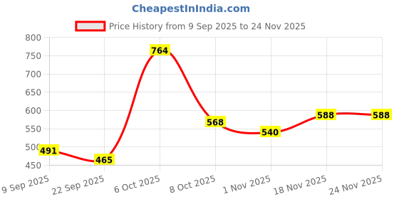 myntra.com DFR Men Brown Fabric Comfort Sandals dfr Price History Graph from 9 Sep 2025 to 24 Nov 2025