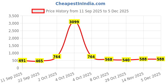 myntra.com DFR Men Brown Fabric Comfort Sandals dfr Price History Graph from 11 Sep 2025 to 2 Dec 2025