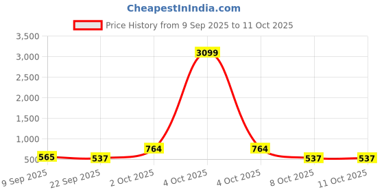 myntra.com DFR Men Brown Synthetic Comfort Sandals dfr Price History Graph from 9 Sep 2025 to 10 Oct 2025