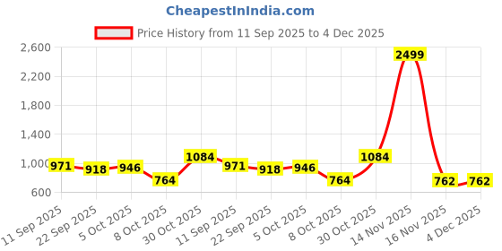 myntra.com DFR Men Brown Synthetic Leather Comfort Sandals dfr Price History Graph from 11 Sep 2025 to 4 Dec 2025