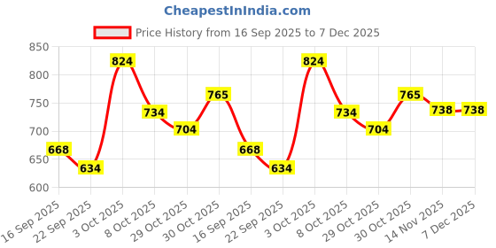 myntra.com DFR Men Brown Synthetic Leather Comfort Sandals dfr Price History Graph from 16 Sep 2025 to 7 Dec 2025