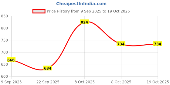 myntra.com DFR Men Brown Synthetic Leather Comfort Sandals dfr Price History Graph from 9 Sep 2025 to 18 Oct 2025