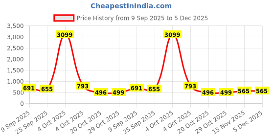 myntra.com DFR Men Brown Synthetic Leather Loafers dfr Price History Graph from 9 Sep 2025 to 5 Dec 2025